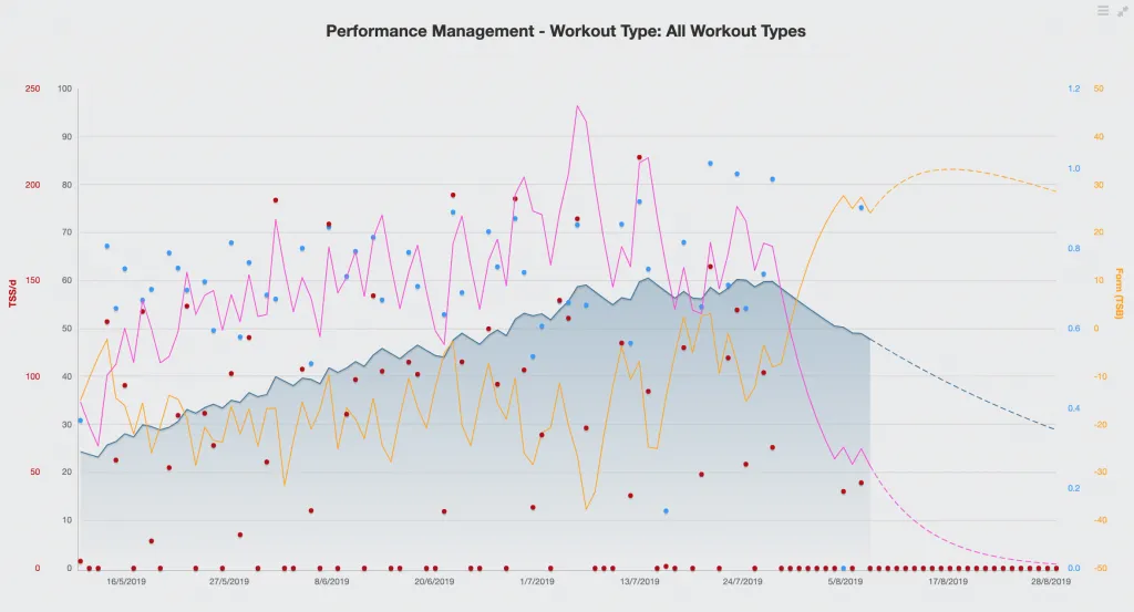 График Performance Management в TrainingPeaks: нагрузка, усталость и форма